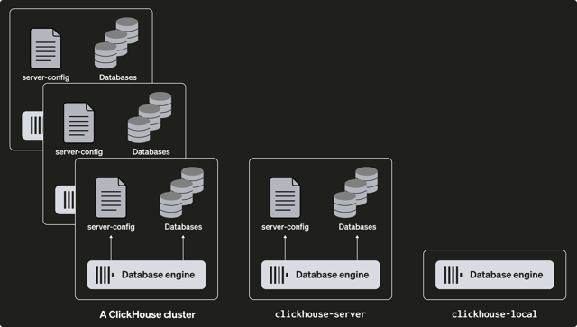 Official architecture illustration comparing a ClickHouse cluster, server and local mode; not a Mac GUI screenshot.