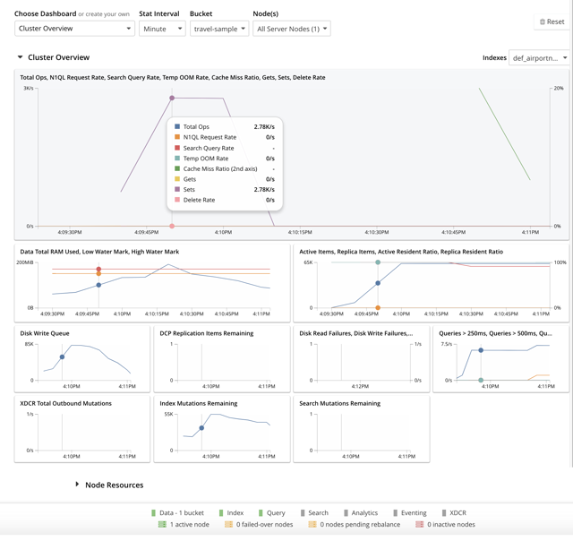 Couchbase Server 7.6 Web Console — official sample cluster-statistics dashboard
