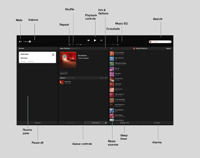Sonos S2 desktop controls: historical official Mac/PC guide screenshot with sample rooms and music